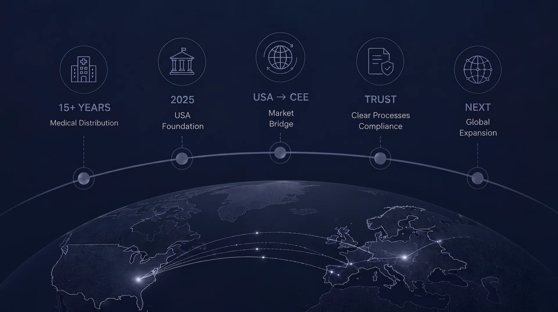 Company milestones: fifteen years of medical distribution, 2025 USA foundation, a USA to CEE market bridge, written processes and a path to further markets, over a globe